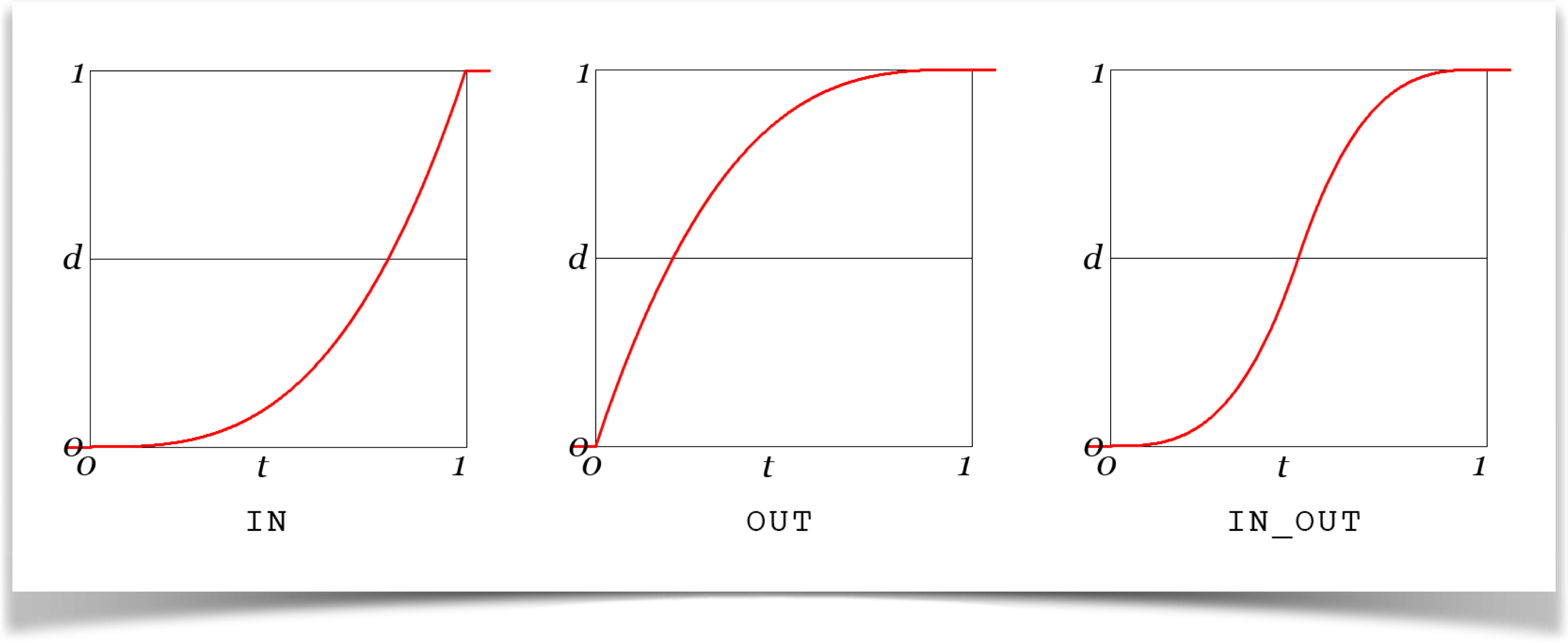 The Cubic curve
