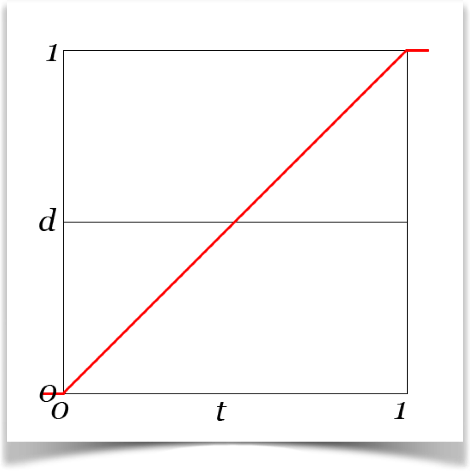 The Linear curve
