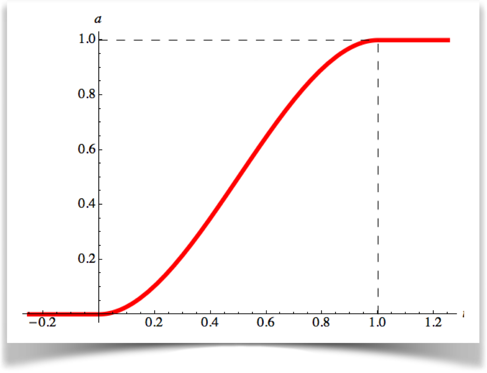 An S-shaped curve