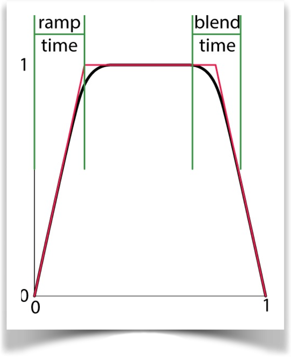 timing curve with labels